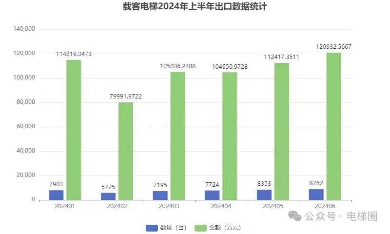 In the first half of 2025, China exported 55,957 passenger elevators, a year-on-year increase of 22.5%.